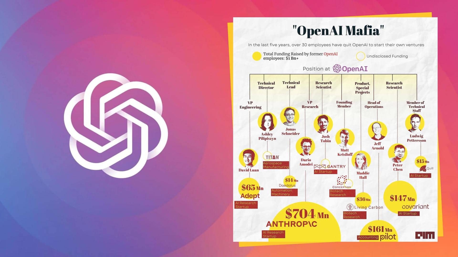 'OpenAI Mafia' has raised over $1 billion: Who are they