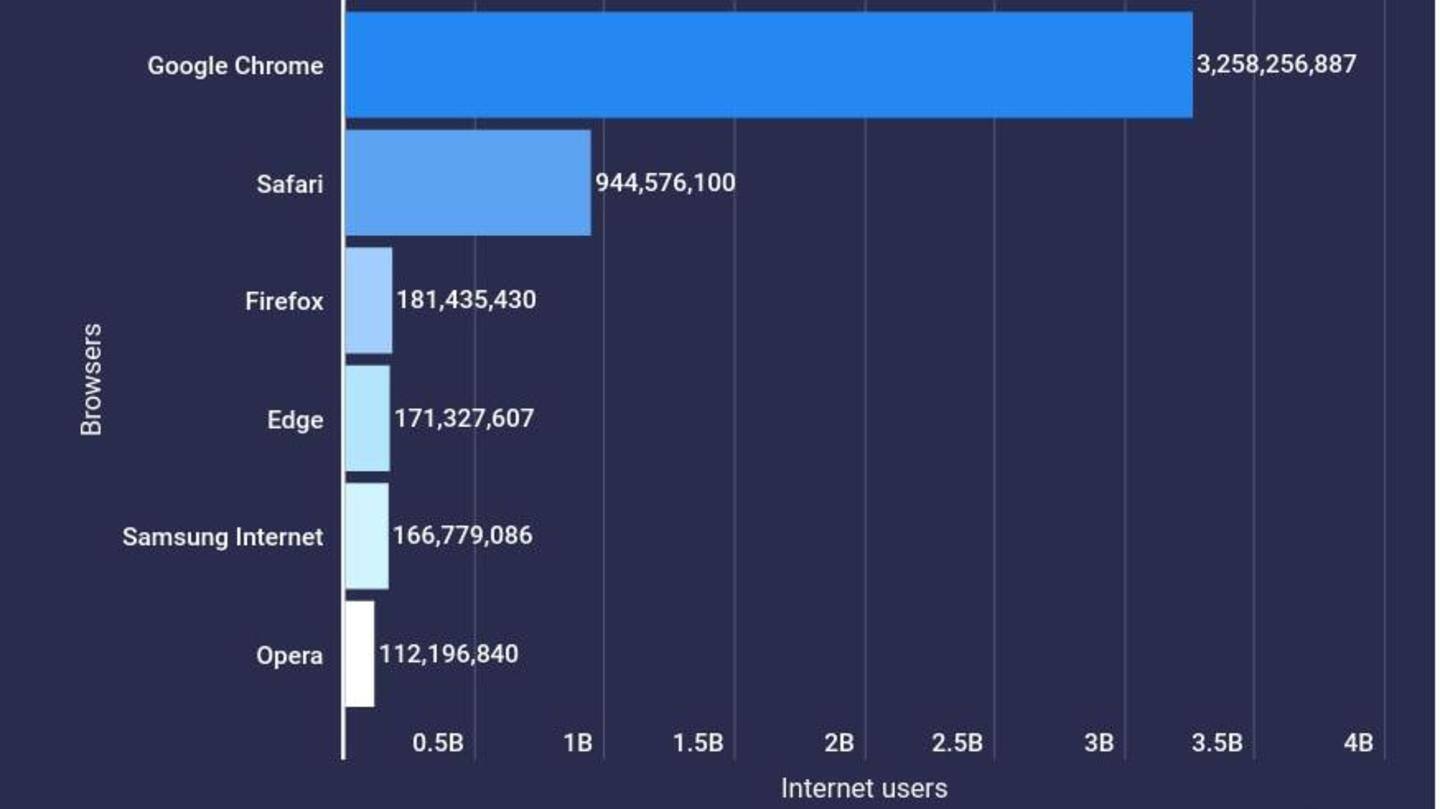 Report claims Google Chrome has around 3.2 billion users worldwide Report claims Google Chrome has around 3.2 billion users worldwide