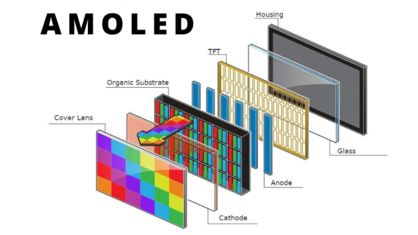 AMOLED display allows faster control of pixels AMOLED display allows faster control of pixels
