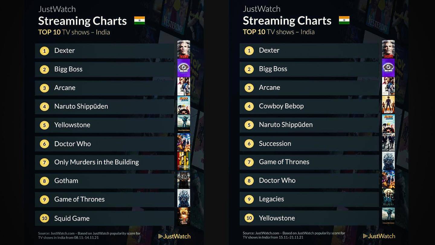 It was most streamed web show in India this month It was most streamed web show in India this month