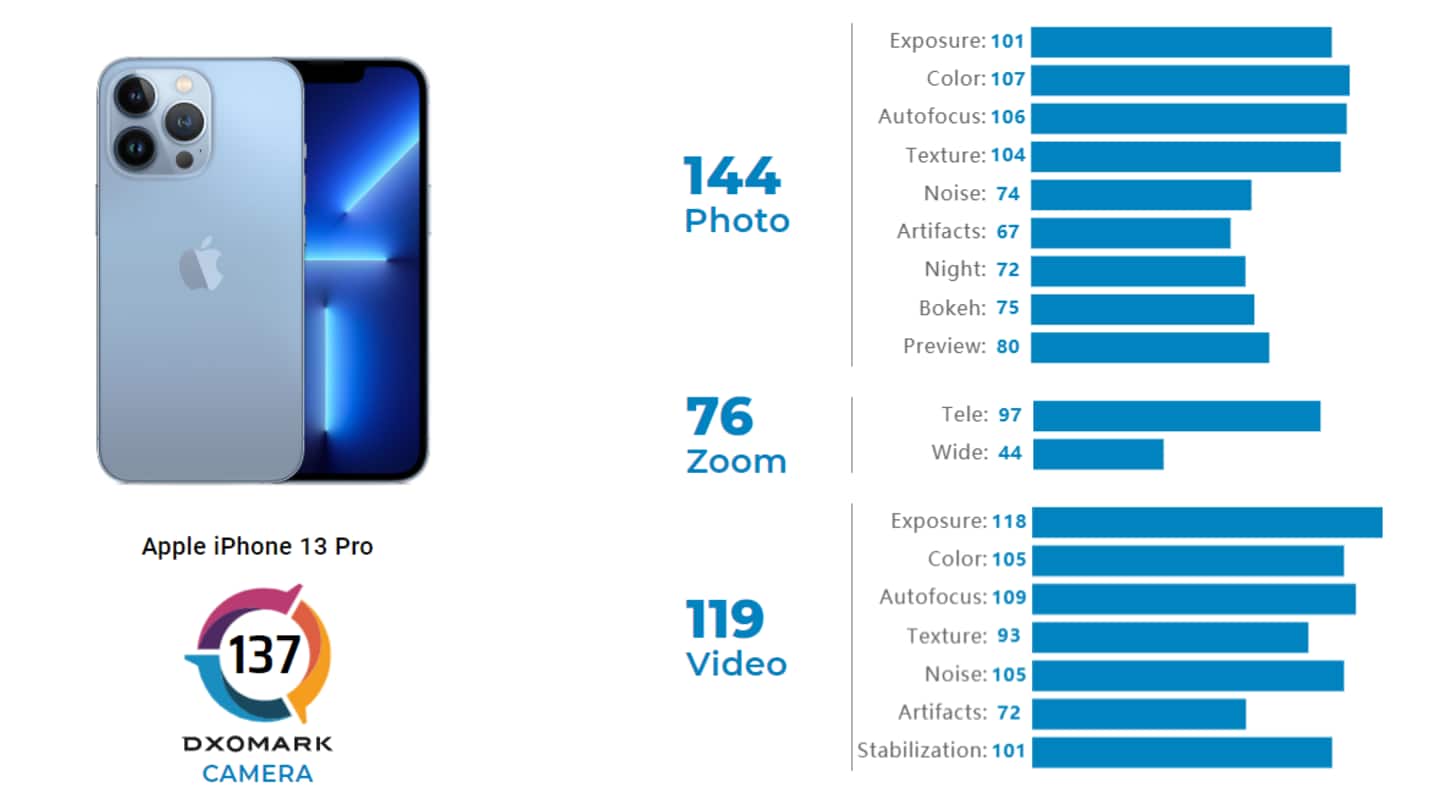The handset has scored 144 points in photography tests The handset has scored 144 points in photography tests