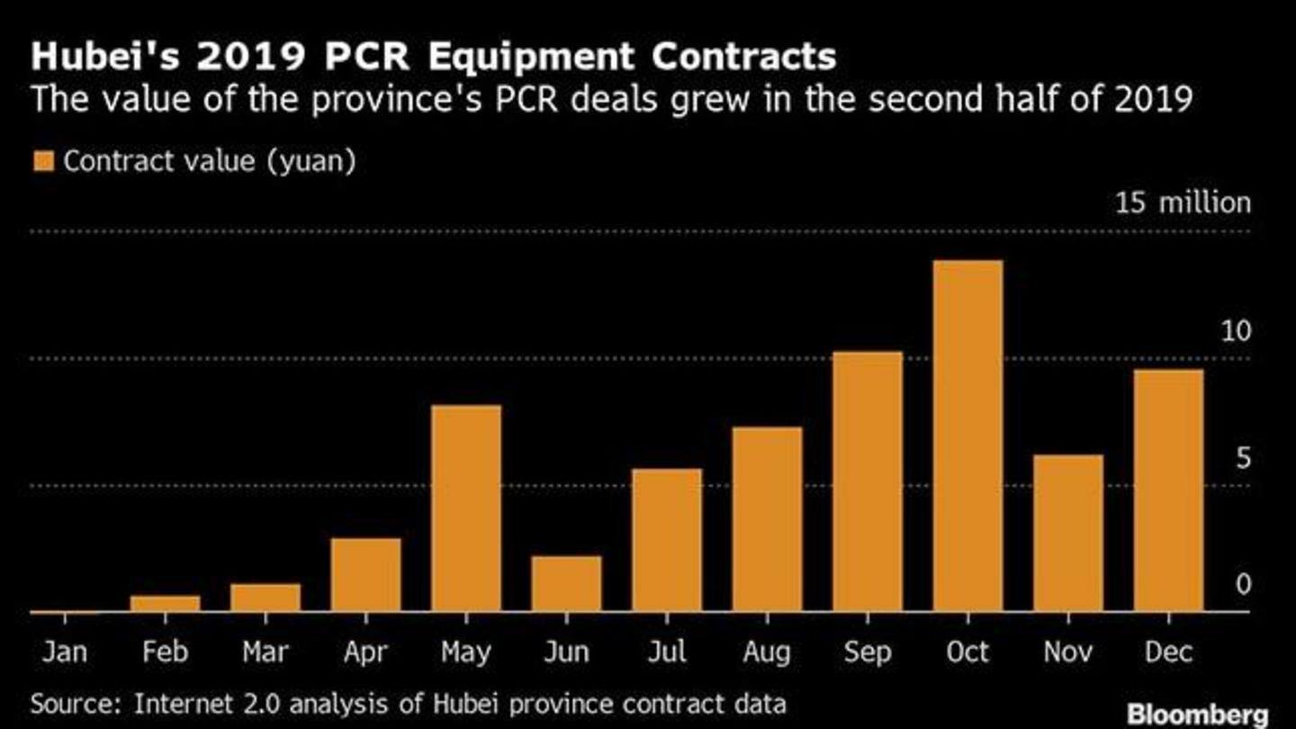 Robinson highlighted three 'out of trend' PCR purchases in Hubei Robinson highlighted three 'out of trend' PCR purchases in Hubei