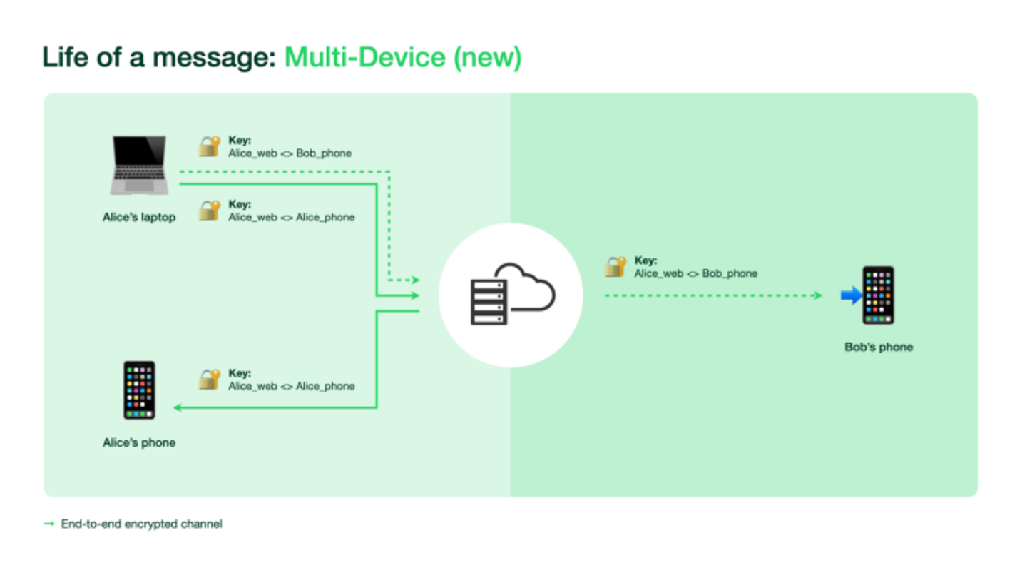 WhatsApp's present implementation requires phone with active internet connection