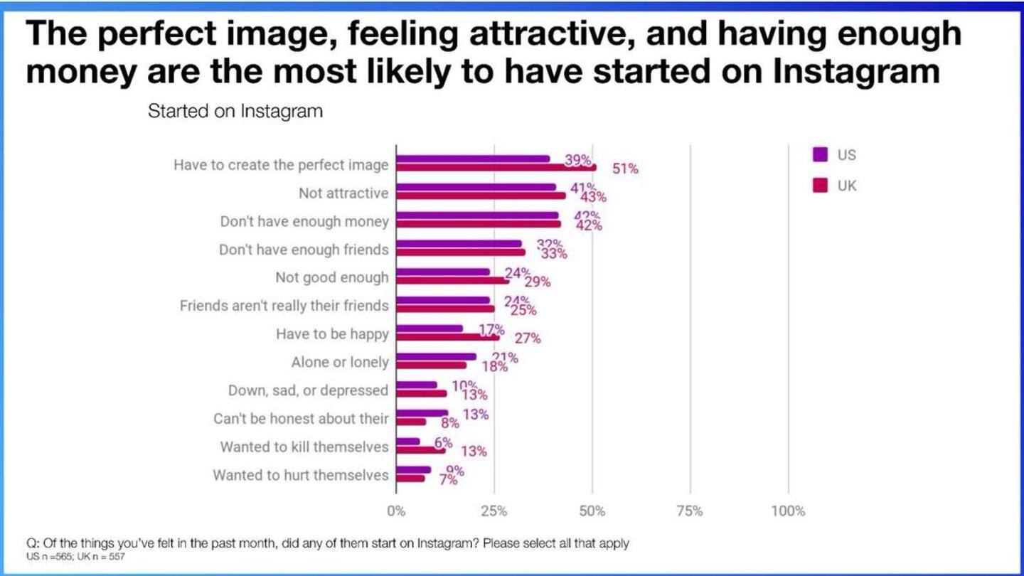 Instagram admits it triggered mental health issues in some teens Instagram admits it triggered mental health issues in some teens