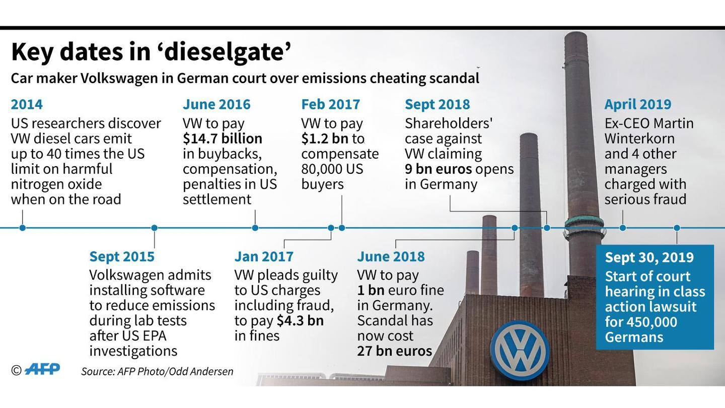 What is Volkswagen's 'Dieselgate' scandal? What is Volkswagen's 'Dieselgate' scandal?