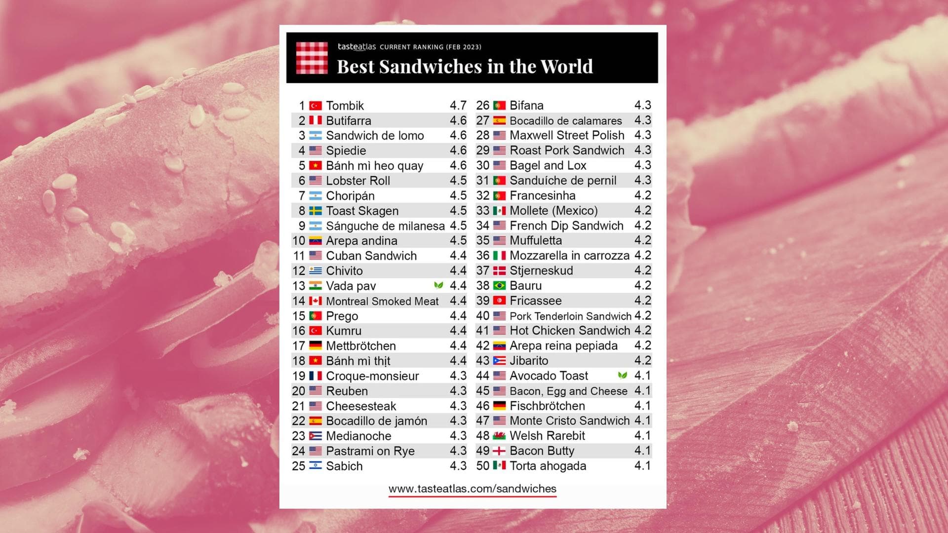 Recipe-o'-clock: World's best 5 sandwiches ranked by Taste Atlas