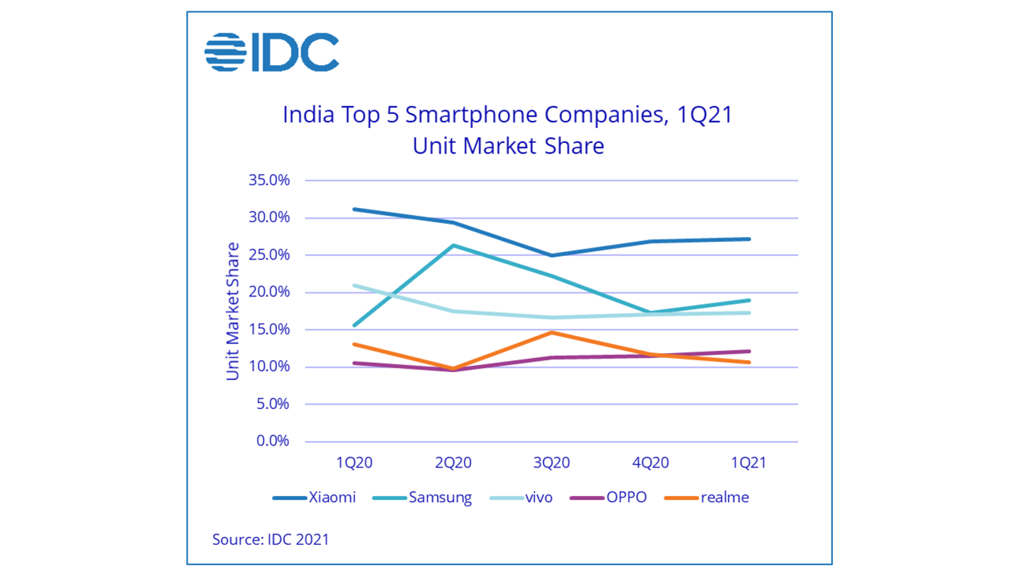 Samsung settles for the second place with 19% market share Samsung settles for the second place with 19% market share