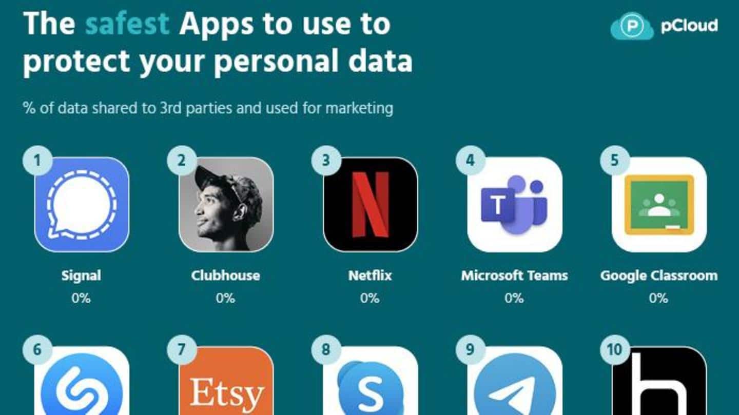 App Store privacy analysis finds Instagram, Facebook most invasive apps