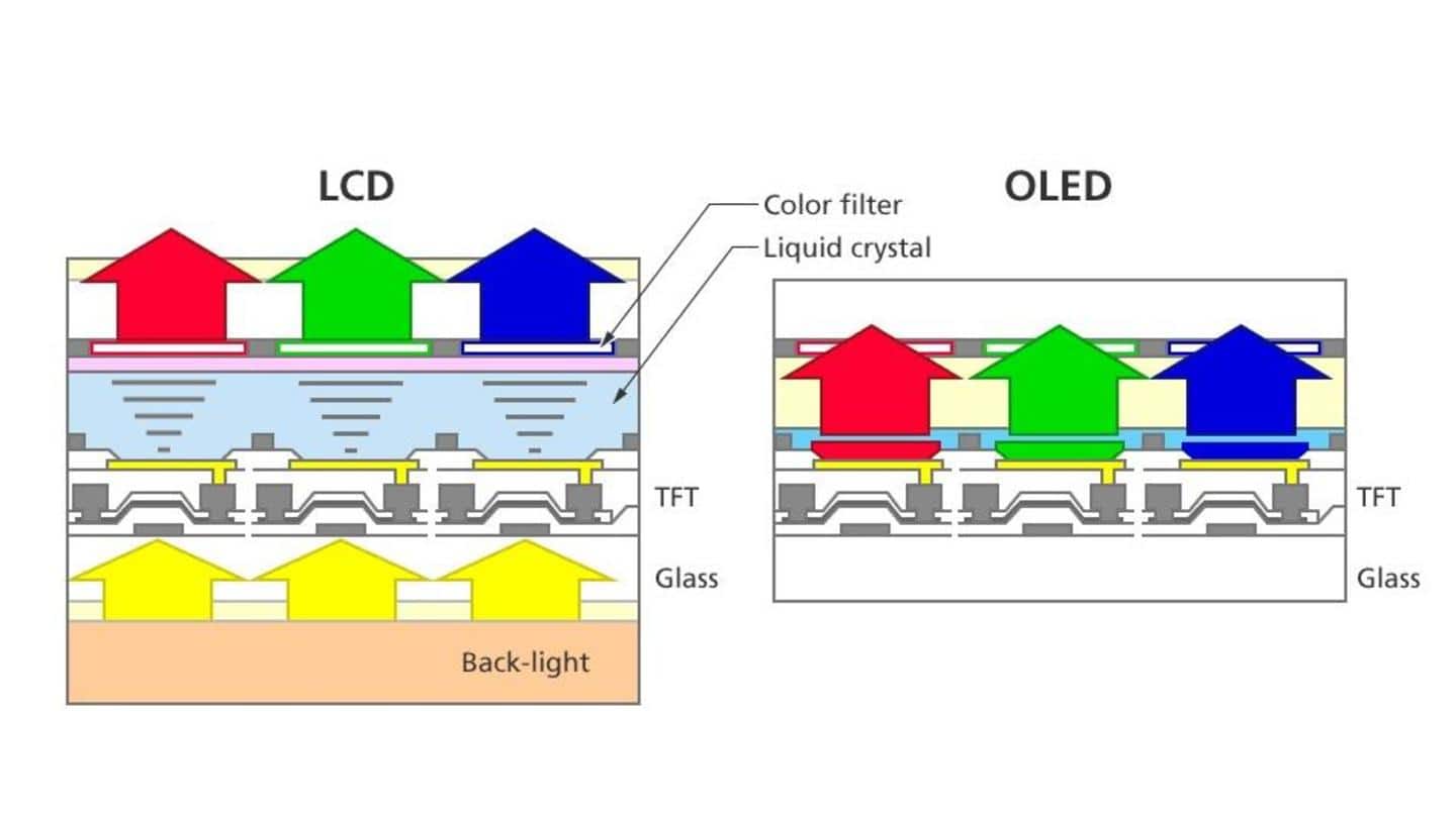 But first a primer on OLED v/s LCD technologies But first a primer on OLED v/s LCD technologies