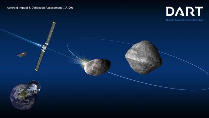 #NewsBytesExplainer: How NASA will deflect asteroid by crashing DART spacecraft