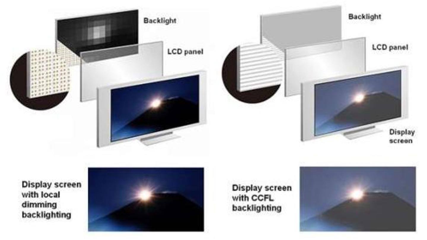 LED displays are more power-efficient than LCD displays LED displays are more power-efficient than LCD displays