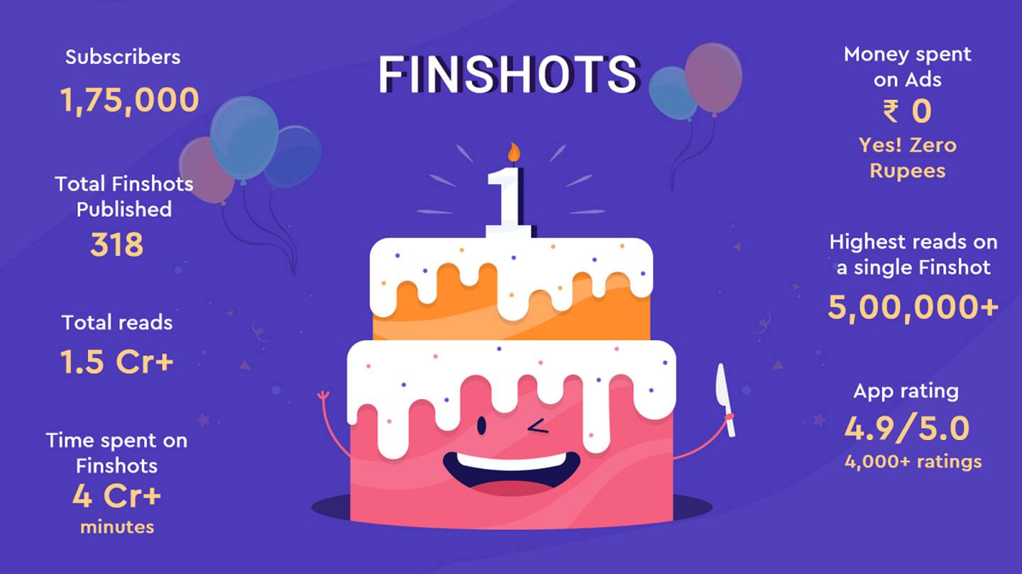 Well-researched content earned Finshots 300,000 subscribers despite zero advertising Well-researched content earned Finshots 300,000 subscribers despite zero advertising