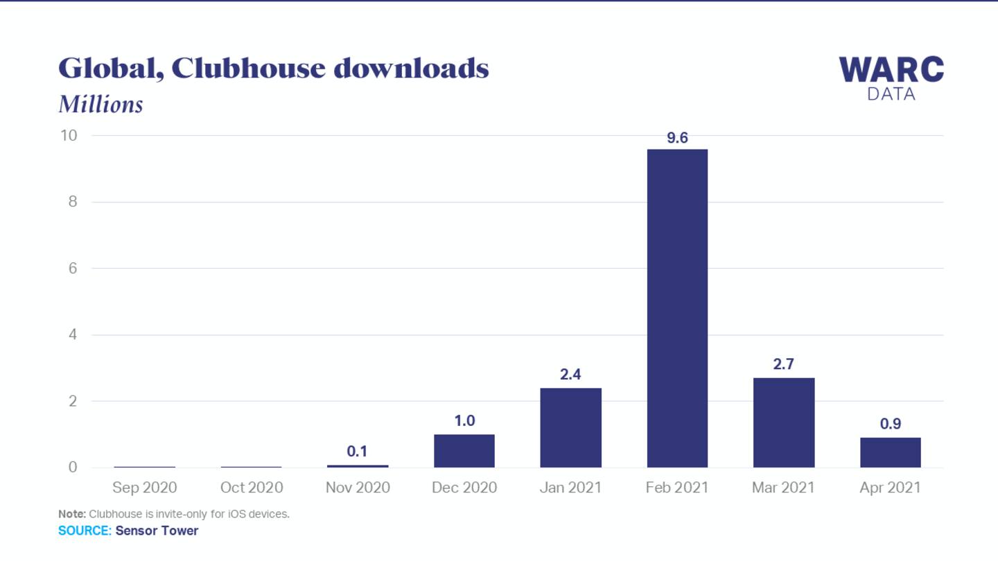 Clubhouse replicated real-world interaction; Easing lockdowns could've led to decline Clubhouse replicated real-world interaction; Easing lockdowns could've led to decline