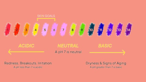 Understanding the importance of skin pH