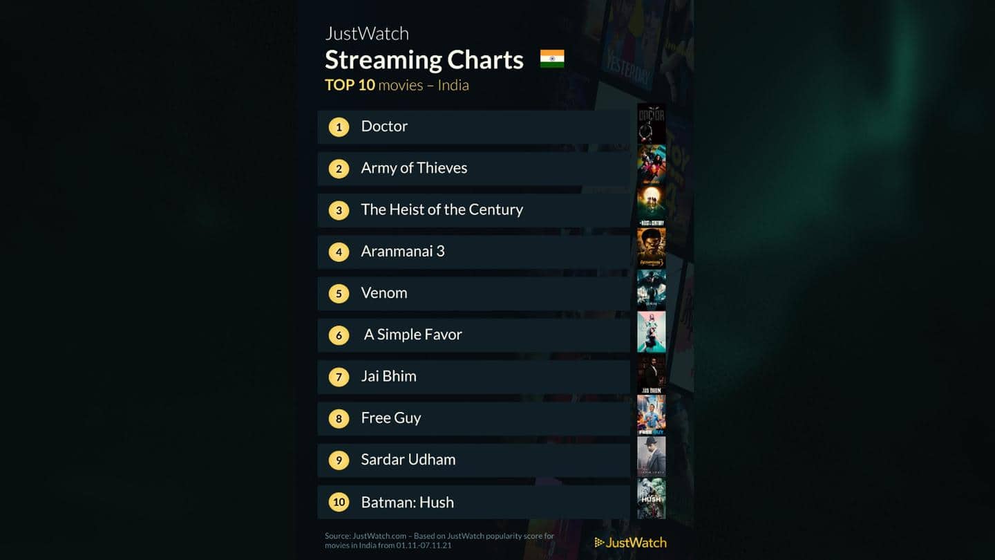 Netflix film 'Army of Thieves' is in second spot Netflix film 'Army of Thieves' is in second spot