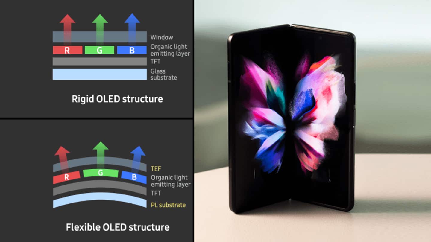 Foldable OLED screens use flexible plastic substrate Foldable OLED screens use flexible plastic substrate