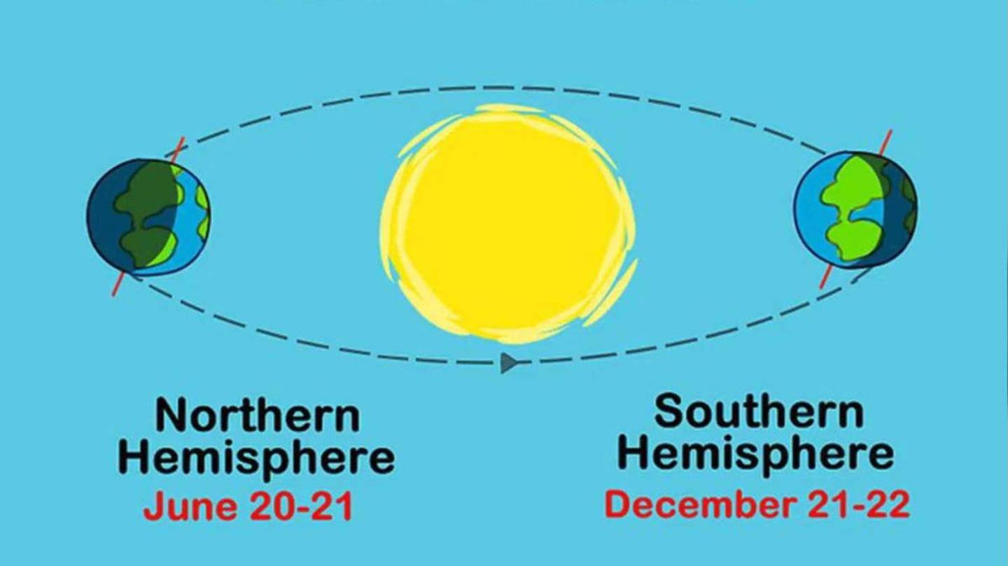 Strawberry Moon is the first full moon after summer solstice Strawberry Moon is the first full moon after summer solstice