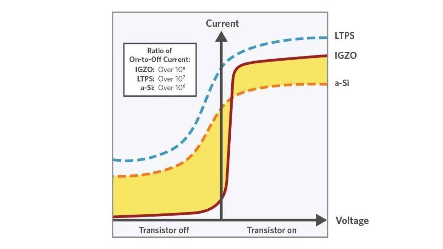 LTPO display tech combines LTPS backplane with IGZO driving circuits LTPO display tech combines LTPS backplane with IGZO driving circuits