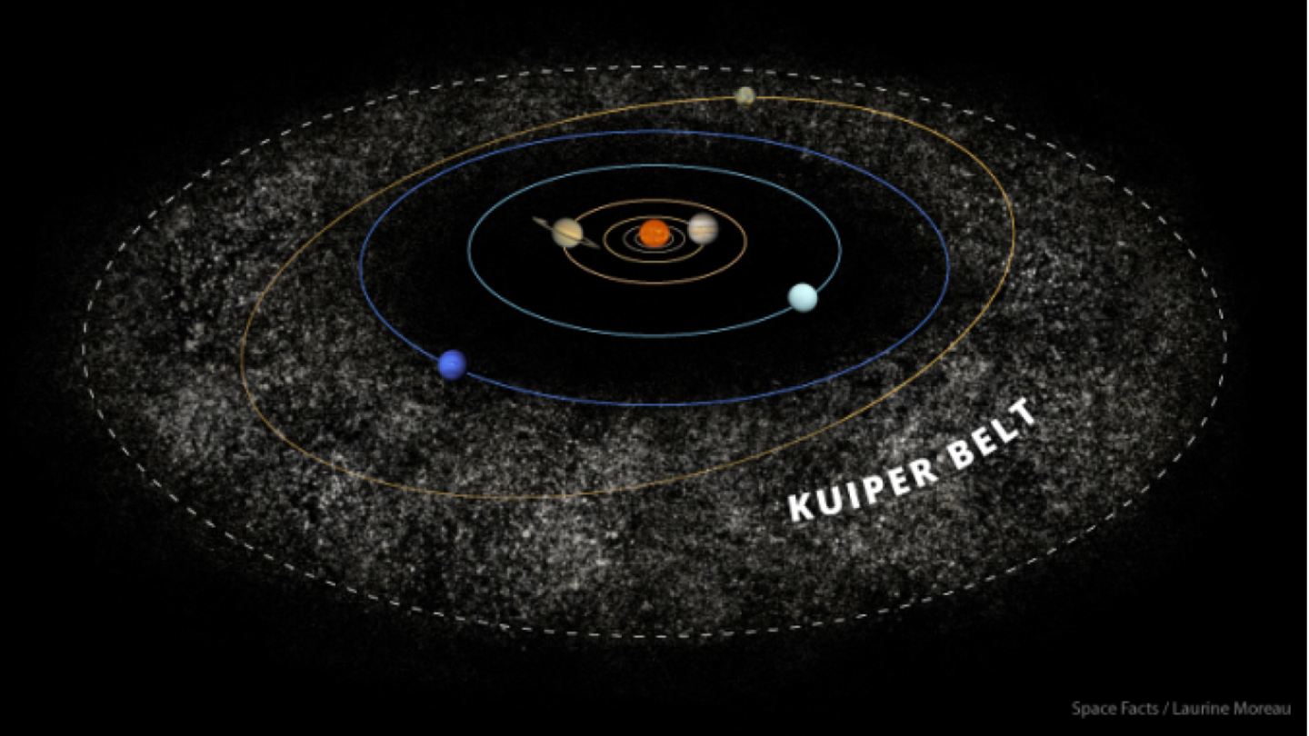 Pluto, Eris are part of the Kuiper belt Pluto, Eris are part of the Kuiper belt