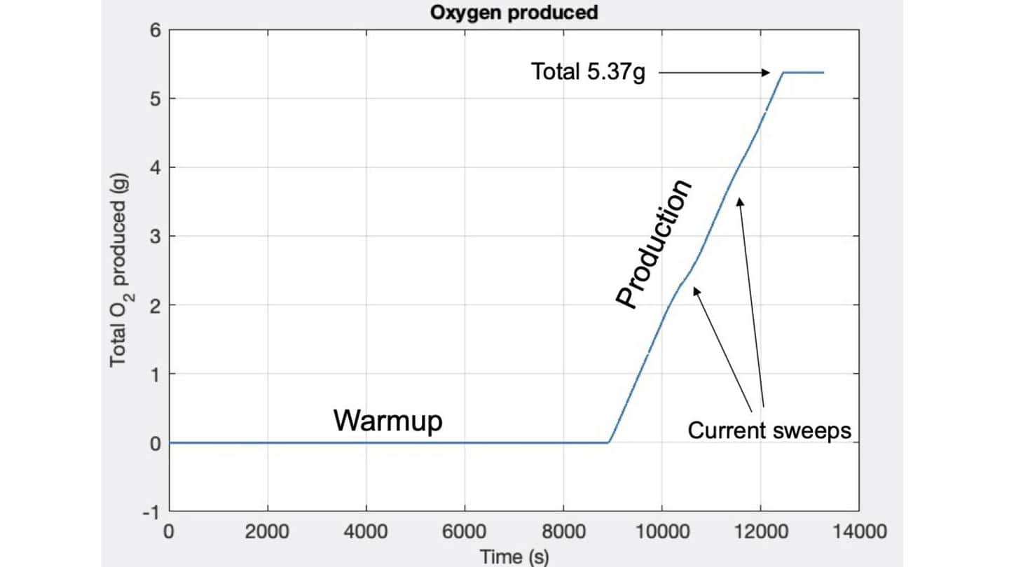 Carbon dioxide is heated to 800 degrees to separate oxygen Carbon dioxide is heated to 800 degrees to separate oxygen