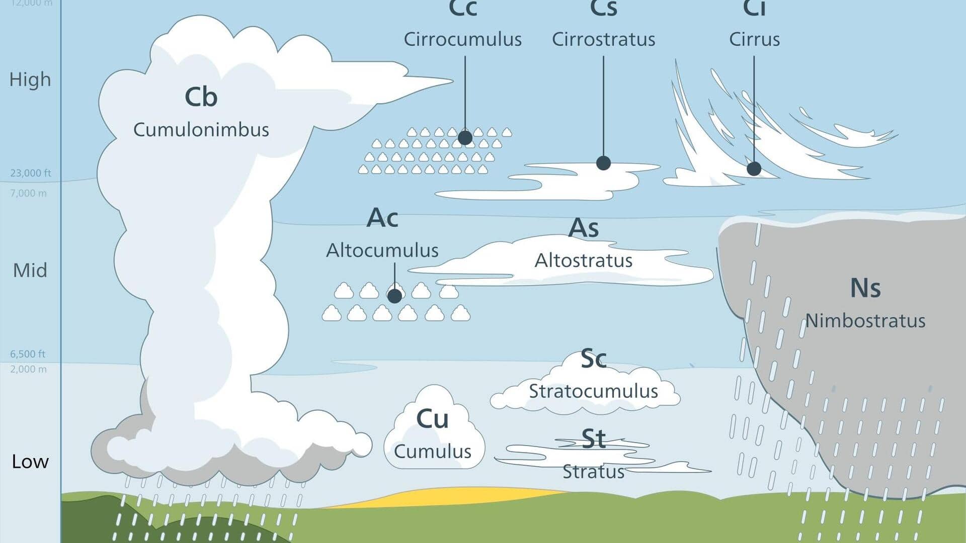 雲の観察で天気を予測する方法