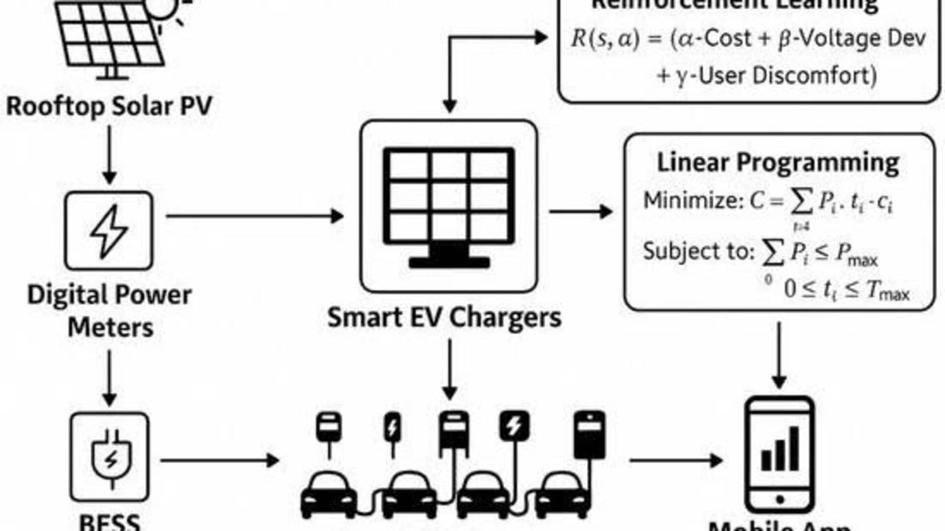 スマート充電の最適化アイデア