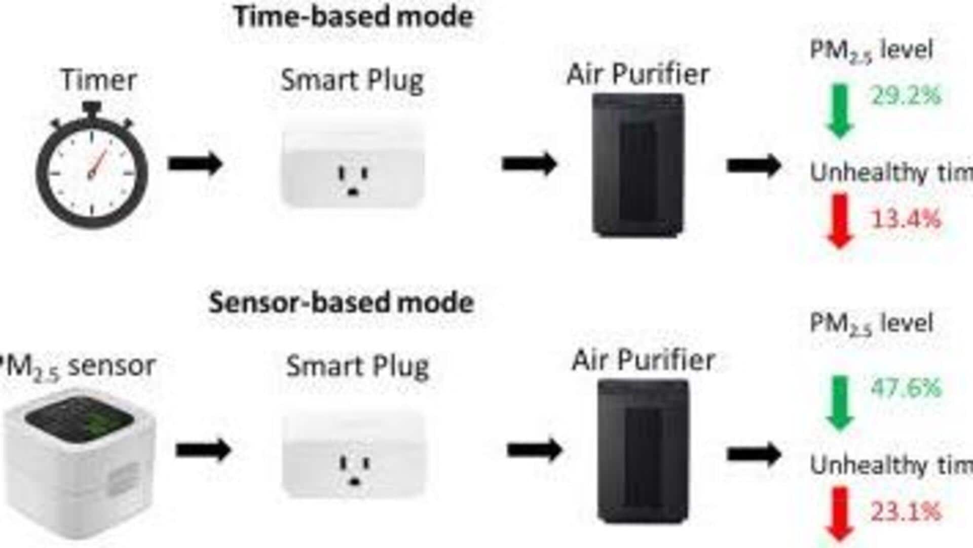 都市家庭向けスマート空気清浄機の設定最適化