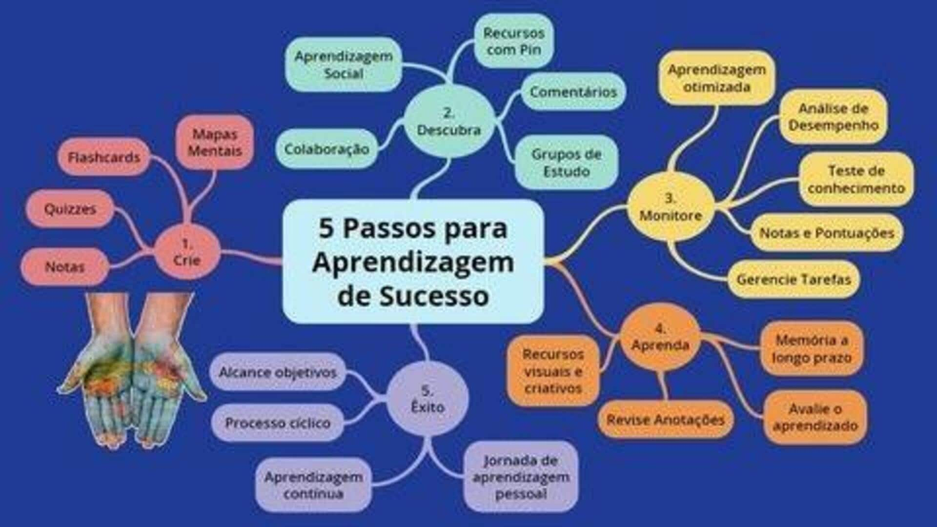 Sessões De Estudo Eficientes Com Goconqr