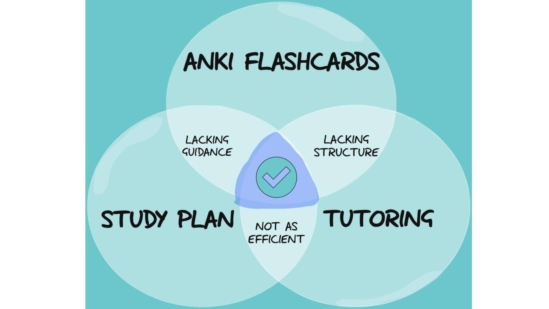 Melhorando Sessões De Estudo Com Anki 