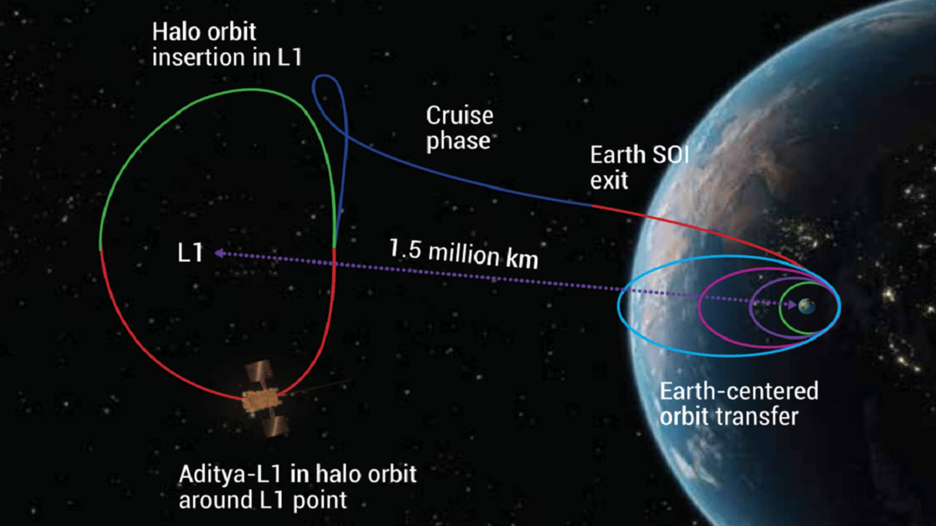 Aditya L1 Mission Update: మొదటి హాలో కక్ష్యను పూర్తి చేసిన ఆదిత్య-ఎల్1 