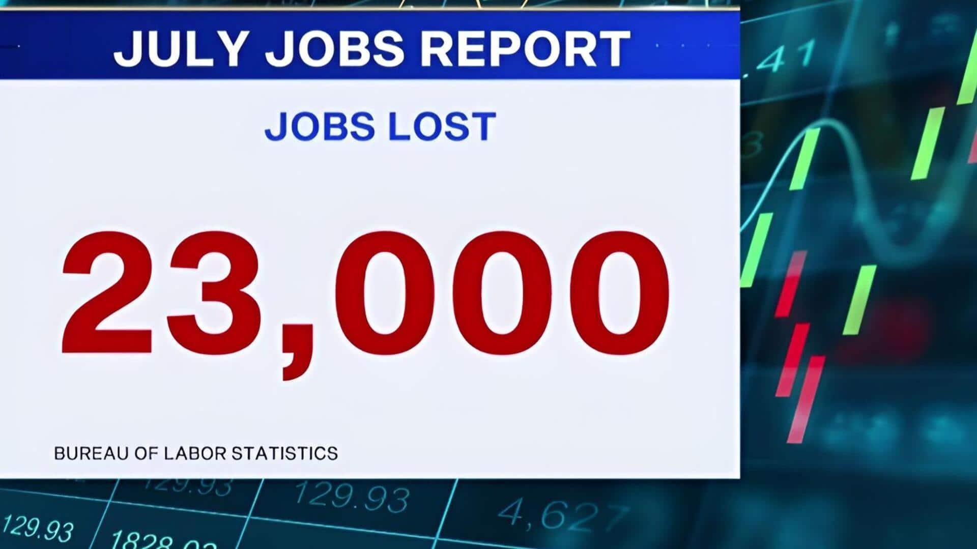 Layoffs: అమెరికా ఉపాధి రంగంలో కలకలం.. జులైలో 23 వేల ఉద్యోగాల కోత