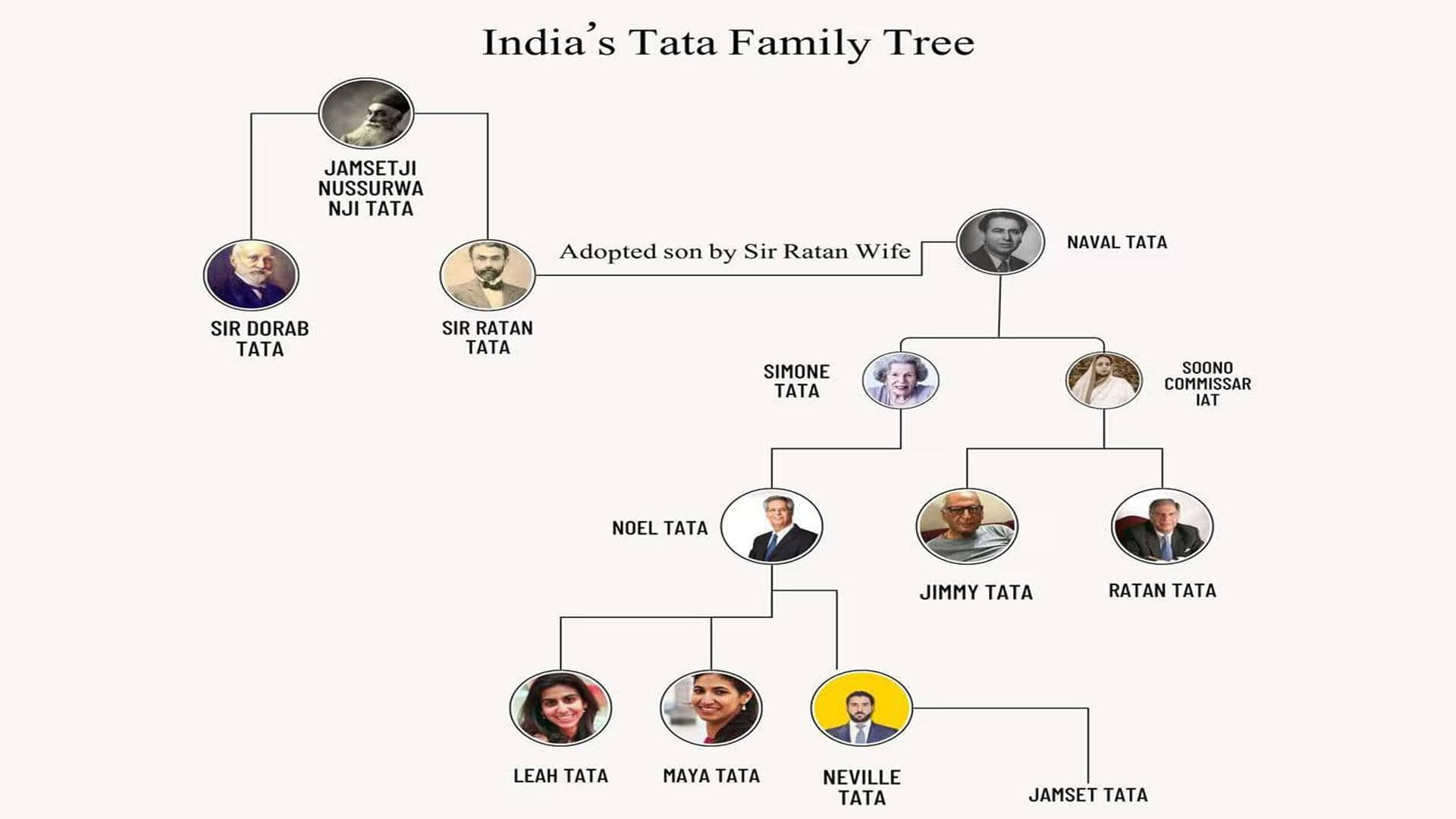 TATA Family Tree: జామ్‌సెట్జీ టాటా నుండి రతన్ టాటా వరకు.. టాటా వంశవృక్షం ఇదే..