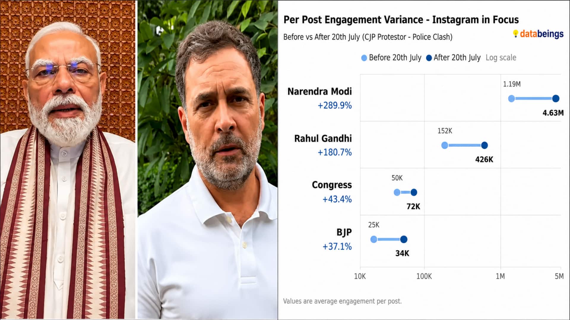 Instagram: సీజేపీ నిరసనల తర్వాత.. ఇన్‌స్టాలో మోదీ, రాహుల్‌ గాంధీకి పెరిగిన క్రేజ్