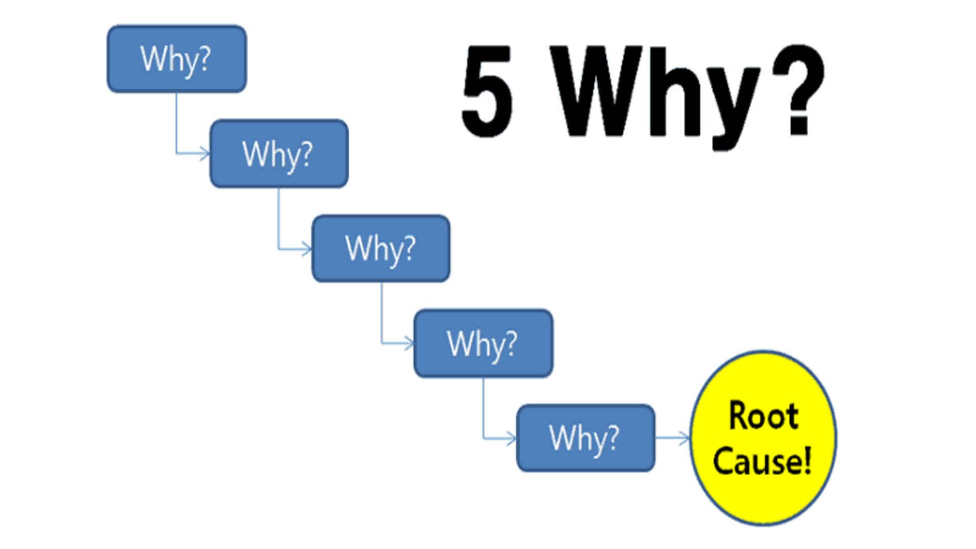 เทคนิค 'Five Whys' เพื่อพัฒนานิสัย เทคนิค 'Five Whys' เพื่อพัฒนานิสัย